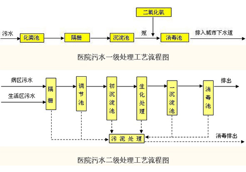 醫院汙水（shuǐ）處理（lǐ）--工藝流程