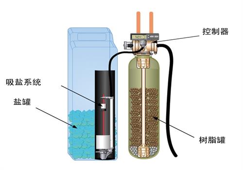 軟化（huà）水設備組成部分
