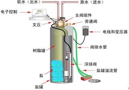 軟化水設備再生原（yuán）理