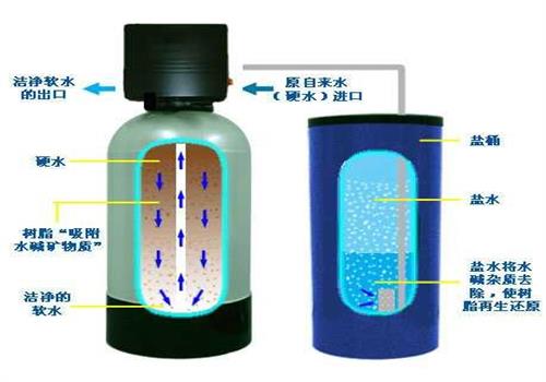 鍋爐軟化水設備再生