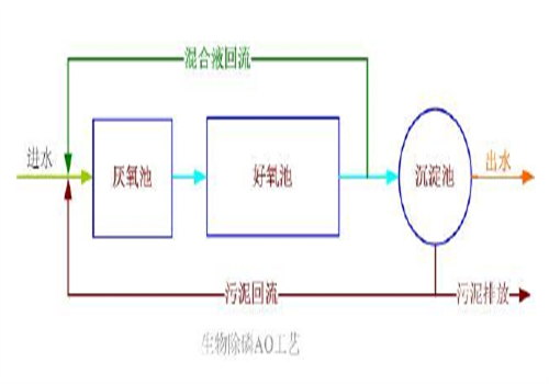 汙水處理（lǐ）工藝