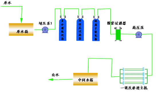 多介質過（guò）濾器工作圖