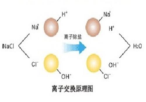 去離子（zǐ）水交（jiāo）換原理