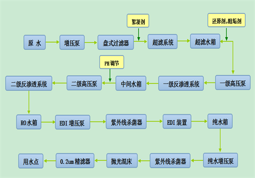 去離子水（shuǐ）工（gōng）藝流程