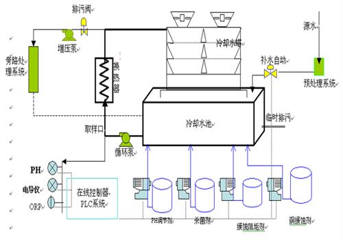 冷卻循環（huán）水示意圖（tú）
