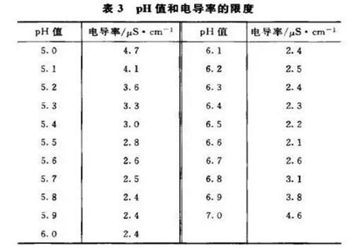 純化水電導率表（biǎo）