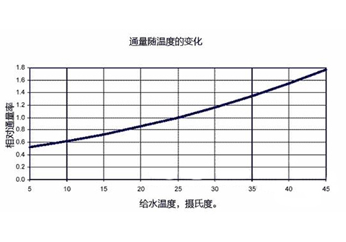 純化（huà）水設備產水量溫度變化表