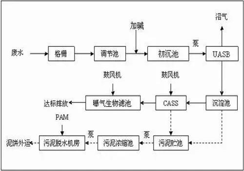廢水處理（lǐ）流程