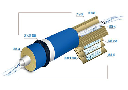 反滲透設備膜分離機理圖（tú）