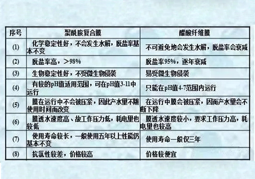 反滲透設備膜性能對比表