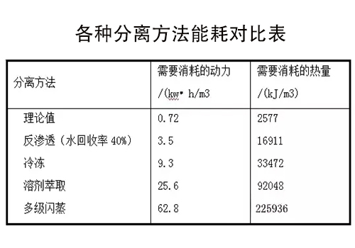 反滲透設備膜分離能耗