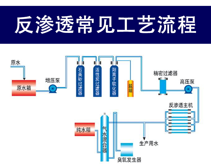 反滲透工藝流（liú）程