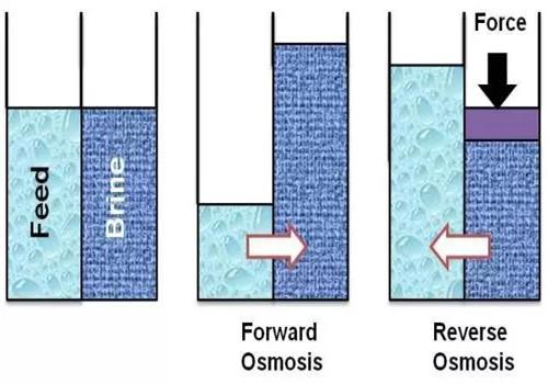 水處理（正向滲透膜） 