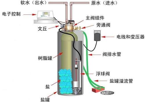 軟水器