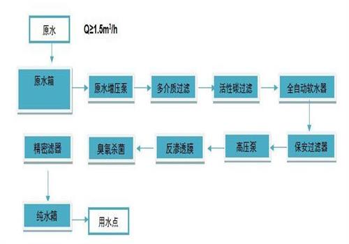 純淨水工藝（yì）流程