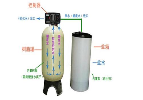 潤新軟水器