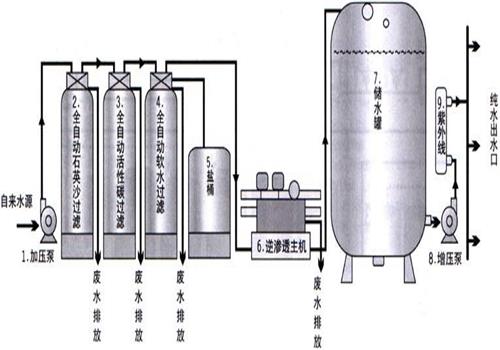 電鍍塗裝行業中純水