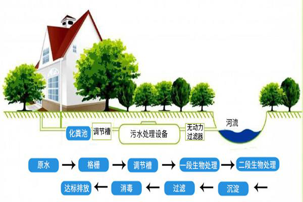 醫院汙水（shuǐ）處理設備的工藝（yì）流程是怎樣的？