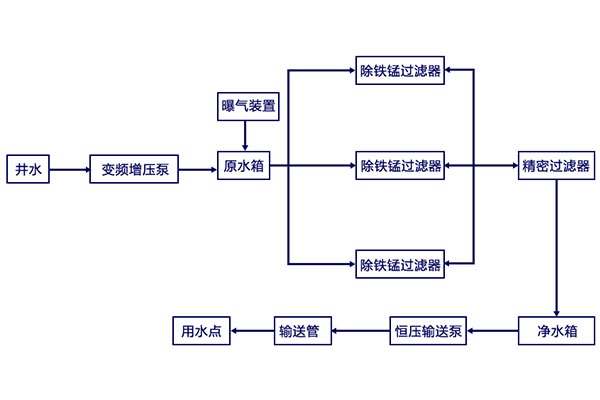 飲用水中錳超標怎麽辦
