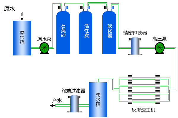 食品生產淨（jìng）水設備工藝