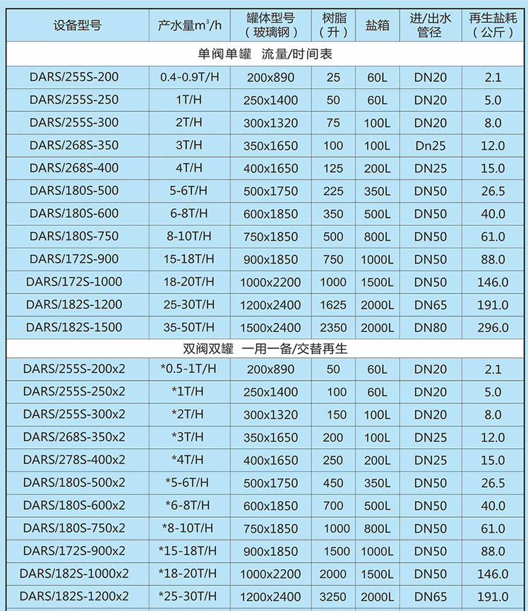 鈉離（lí）子交（jiāo）換器型號參數