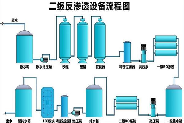 雙級+edi工（gōng）藝流程圖