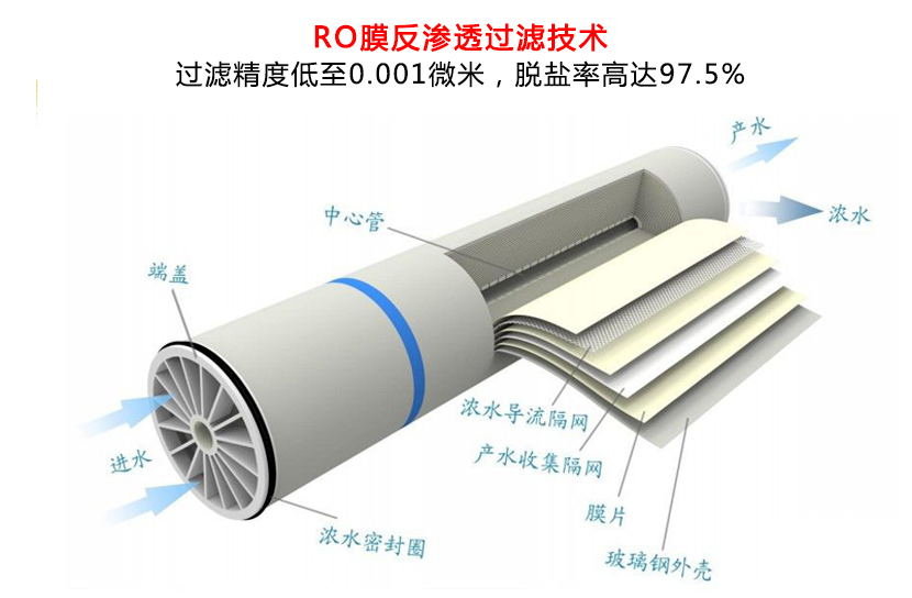 反滲透設備膜元件