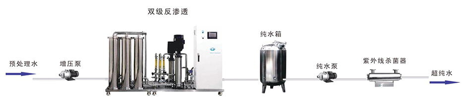 製藥純化水（shuǐ）設備工藝流程