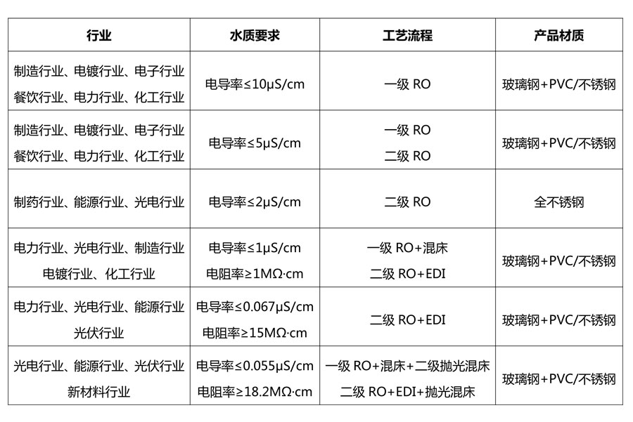 各行業使用純水（shuǐ）技術標準