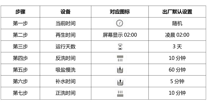 軟水設備（bèi）再生設置
