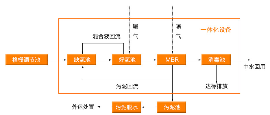 生活汙水處理設備工藝圖