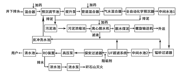 煤礦礦井水處（chù）理工藝（yì）