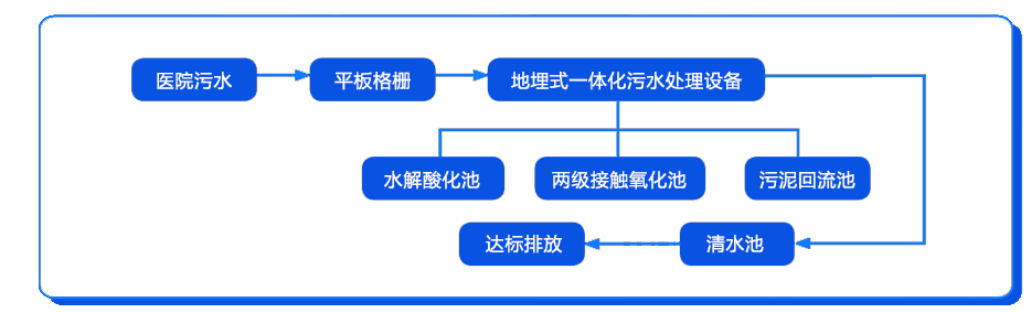 地埋式生活汙水處理設備工藝流程